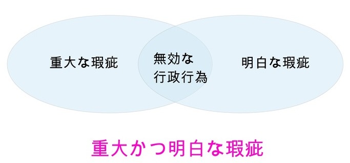重大かつ明白な瑕疵